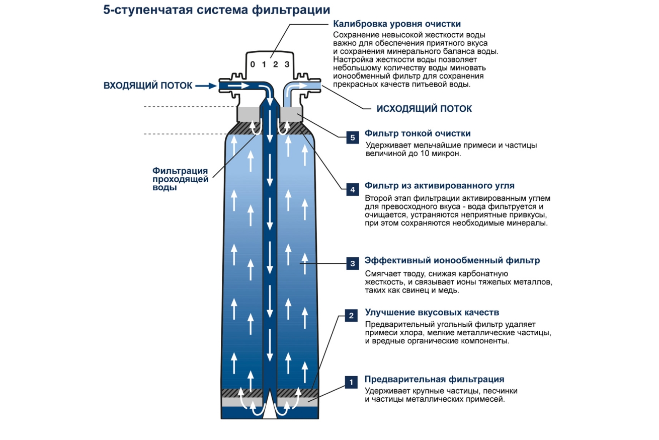 Фильтр для GROHE Red, с головкой для фильтра, S-Size, 600 л., (40438001)
